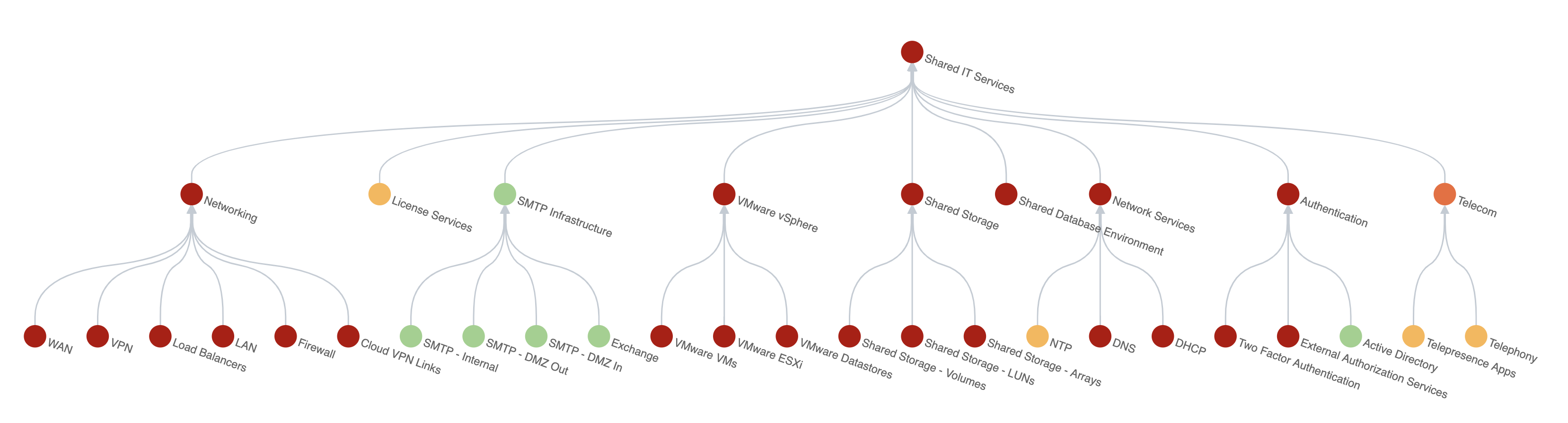 This image shows a tree view of the shared IT infrastructure components in the service analyzer.