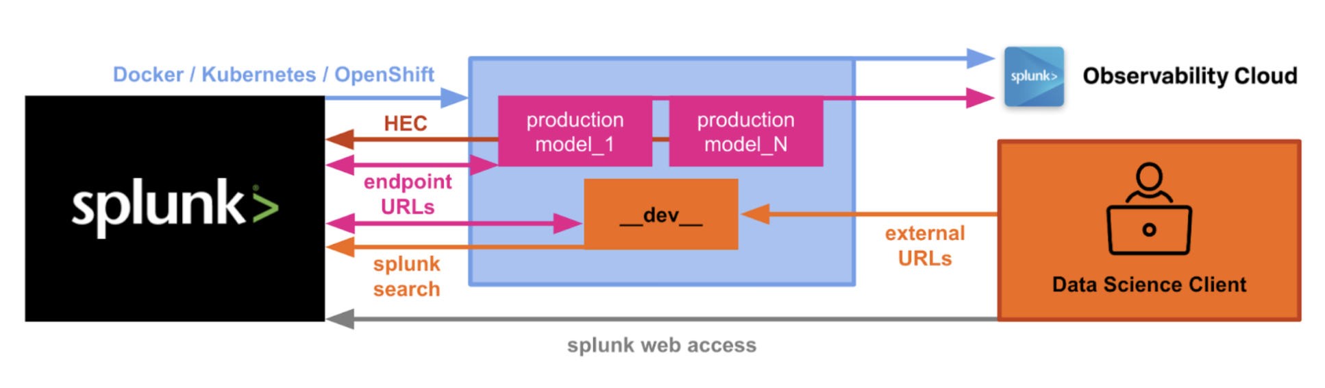 This image represents how DSDL connects to the Splunk platform. In this diagram, the Splunk platform is represented on the far left in the black box. The container environment is represented in the centre of the diagram in the light blue box. The Splunk Observability Suite is represented in a labeled box in the top right of the diagram..
