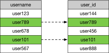 This diagram shows two tables. The first column contains all field names that correspond to username. The first column contains all field names that correspond to  user_id.