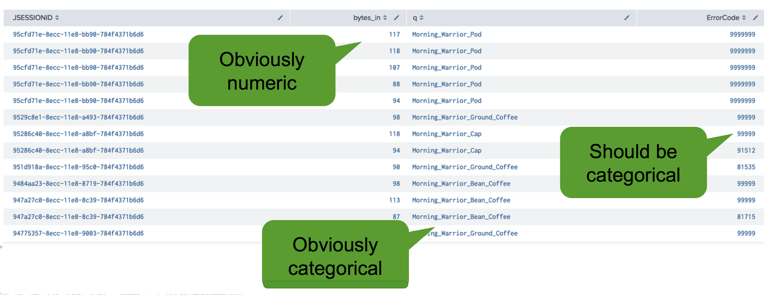 This image shows four columns of data. The last column for Error Code contains numeric data that would be of more value if converted to categorical.