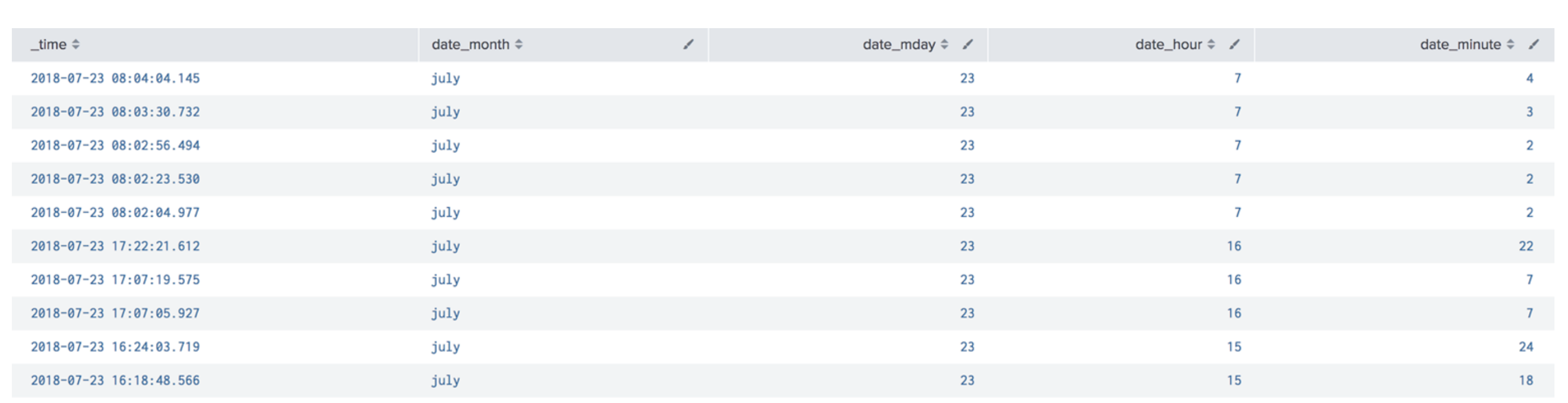 This image shows a table of data relating to time.  Columns include the timestamp, month, day of the month, hour, and minute.