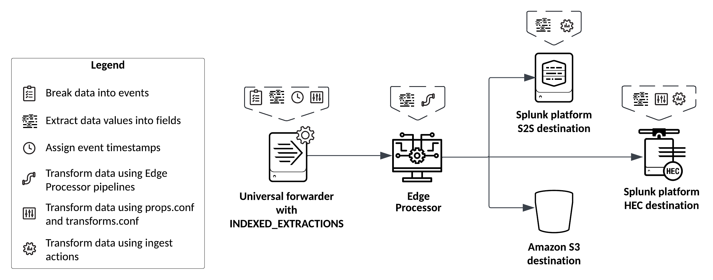 The universal forwarder breaks data into events, extracts fields, assigns event timestamps, and transforms the data based on props.conf and transforms.conf configurations. The Edge Processor additionally extracts fields and transforms the data based on pipeline configurations. If the data is sent to a Splunk platform S2S or Splunk platform HEC destination, then the Splunk platform additionally extracts fields and transforms the data.