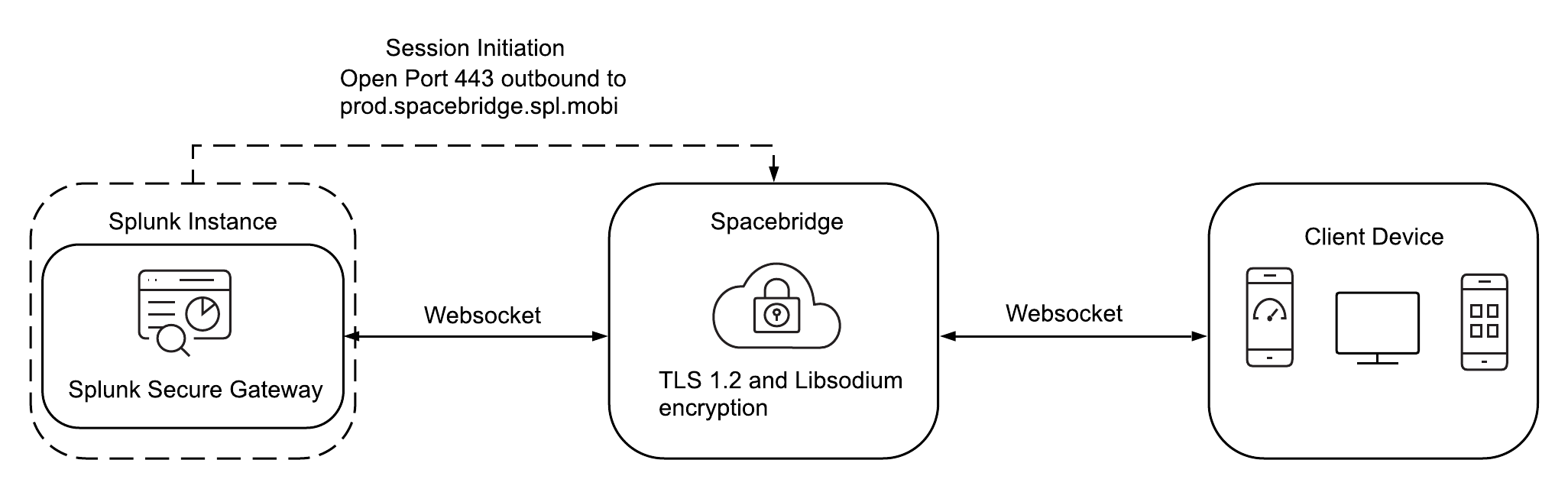 This diagram shows the bidirectional communication between mobile devices and the Splunk Secure Gateway app, with Spacebridge in between as an intermediary message router.