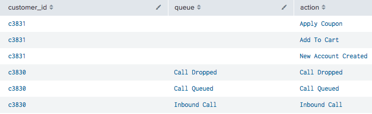 This screenshot shows the results of the following search: | multisearch [ search index = tutorial sourcetype = web-6 ] [ search index = tutorial sourcetype = call_center | eval action = queue ]. There are three columns in this table: customer_id, queue and action. The results of the queue field are copied into the action field.