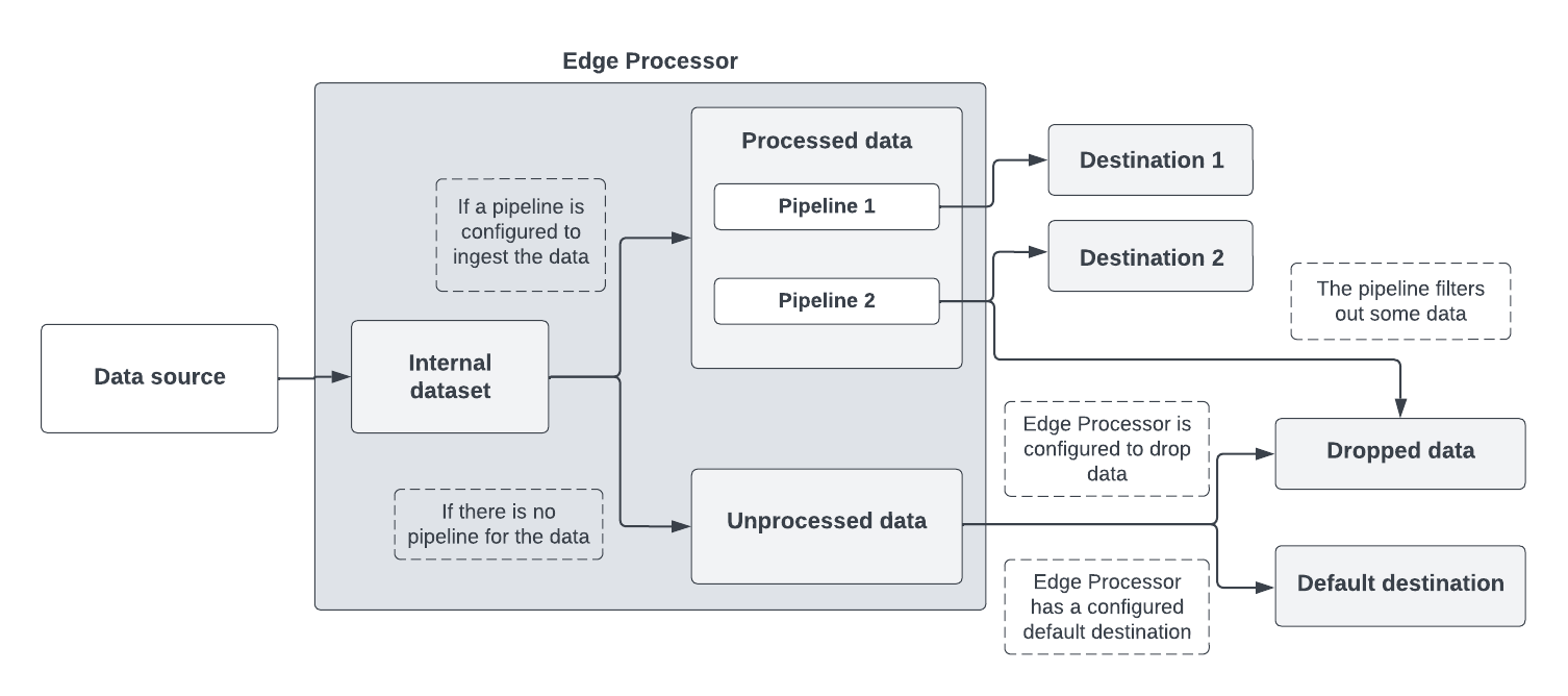 This diagram shows how the data flows from the data source into the Edge Processor then to the destination.