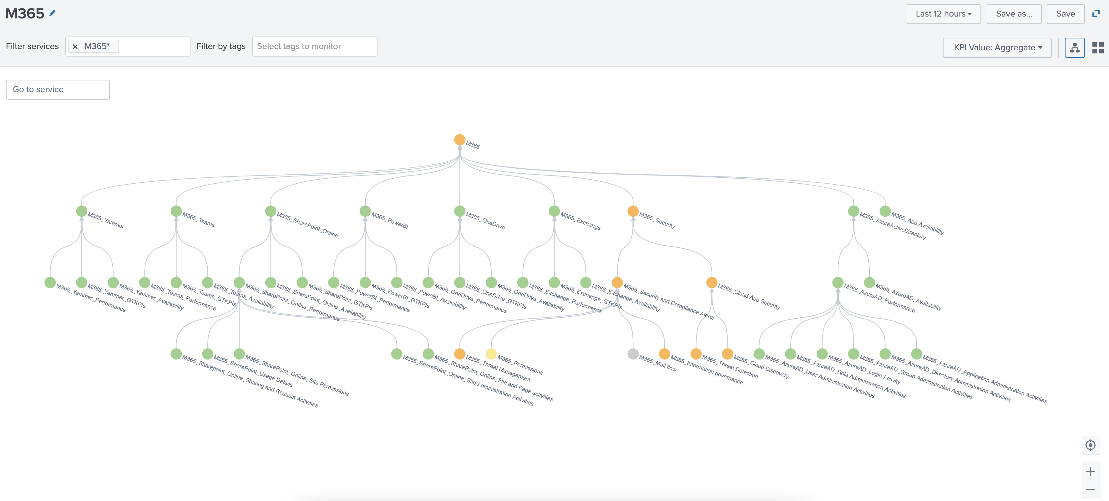 This image shows the Service Analyzer view called M365 Service Analyzer. Use this Service Analyzer to monitor the availability and performance of your Microsoft 365 services.