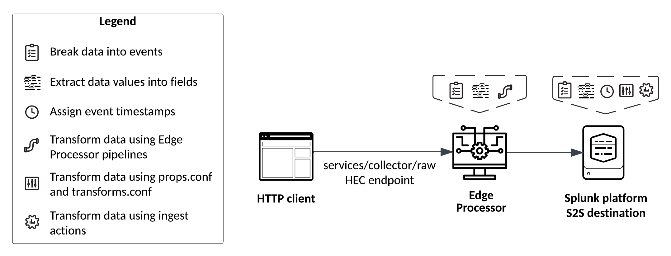 The Edge Processor breaks data into events, extracts fields, and transforms the data based on pipeline configurations. The Splunk platform additionally breaks the data into events, extracts fields, assigns event timestamps, and transforms the data using props.conf and transforms.conf configurations, including ingest actions.