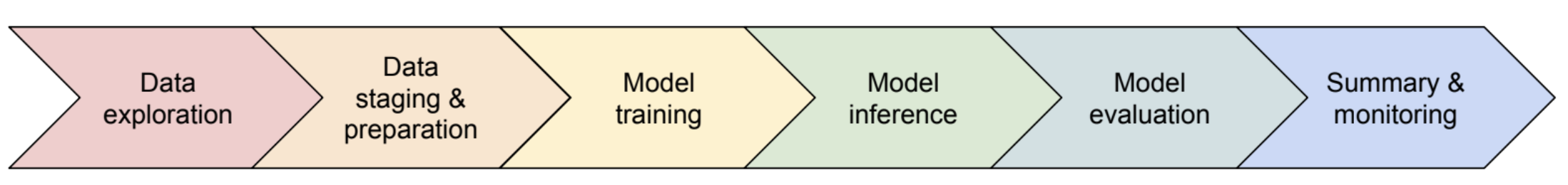 This graphic represents the workflow described in the subsequent sub-sections including data exploration, data staging and preparation, model training, model inference, model evaluation, and summary and monitoring.