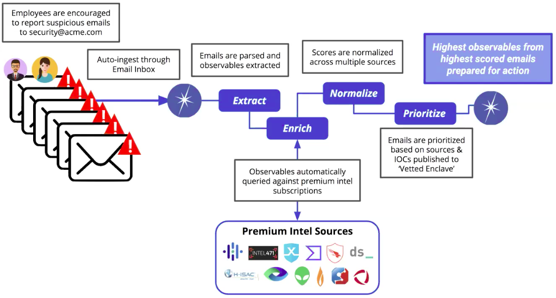 Use The Phishing Triage Workflow To Automate Suspicious Email Triage ...