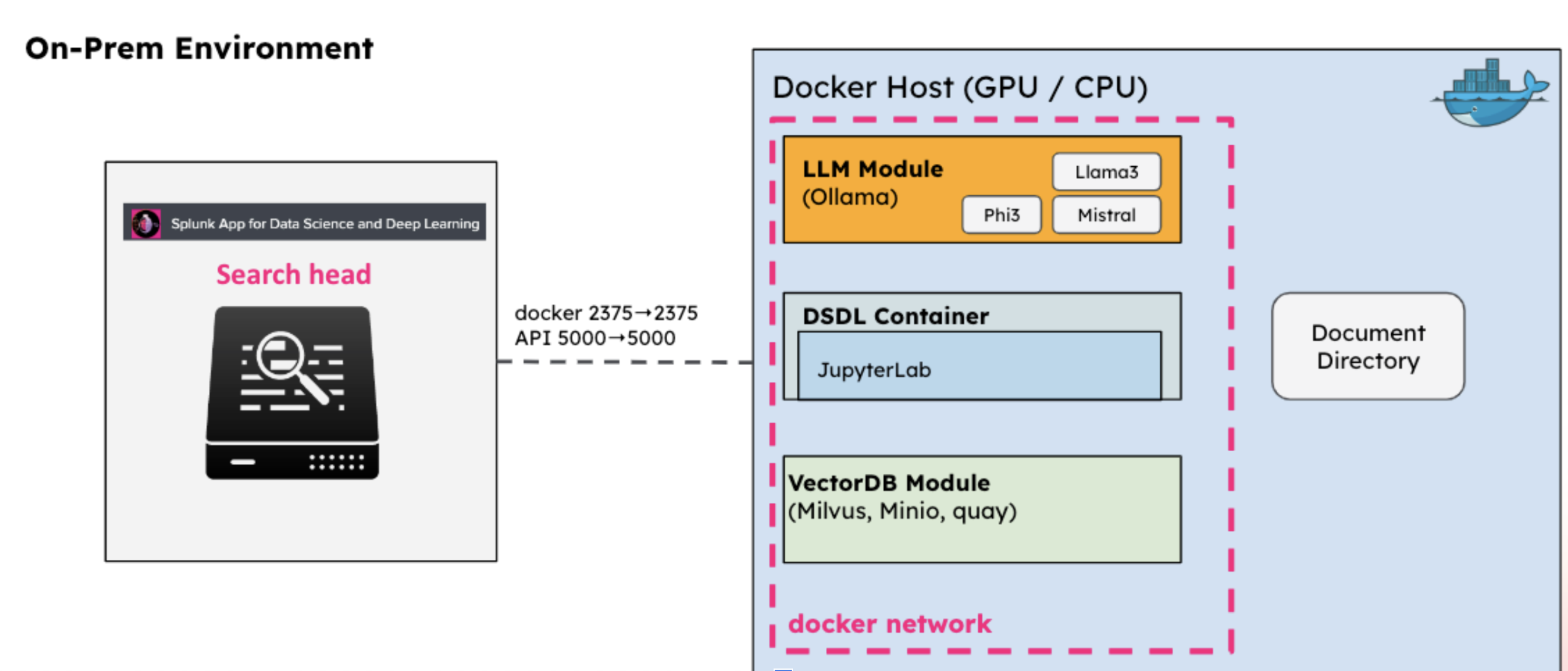 This image is a diagram of the architecture of an on-premises DSDL instance and LLM-RAG system. On one side is the DSDL search head. On the other side is the Docker Host that includes the LLM module, DSDL container, and Vector DB module.