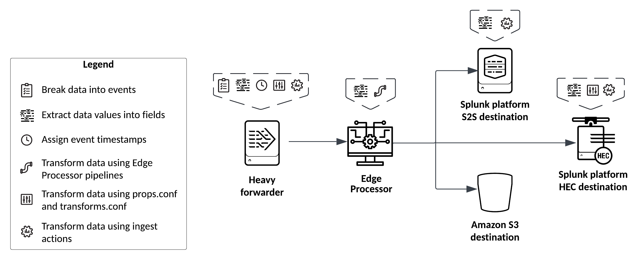 The heavy forwarder breaks data into events, extracts fields, assigns event timestamps, and transforms the data based on props.conf and transforms.conf configurations, including ingest actions. The Edge Processor additionally extracts fields and transforms the data based on pipeline configurations. If the data is sent to a Splunk platform S2S or Splunk platform HEC destination, then the Splunk platform additionally extracts fields and transforms the data.