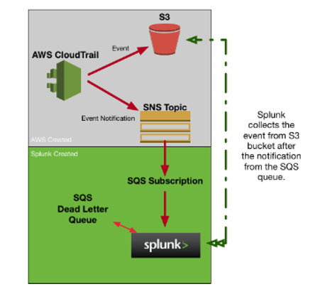 This graphic shows the workflow for getting AWS cloudtrail input into Splunk Cloud Platform.