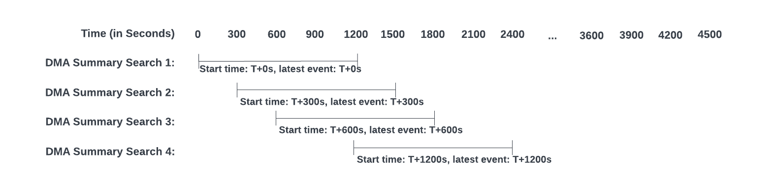 This diagram shows timelines for the first four summarization searches for a data model that has the default acceleration settings. The first search runs for 20 minutes. The second search starts 5 minutes after the first search and also runs for 20 minutes. The third search starts five minutes after the second search and also runs for 20 minutes. The fourth search must wait for the first search to complete, but this means that it starts only 10 minutes after the third search, and will only take 10 more minutes to complete.