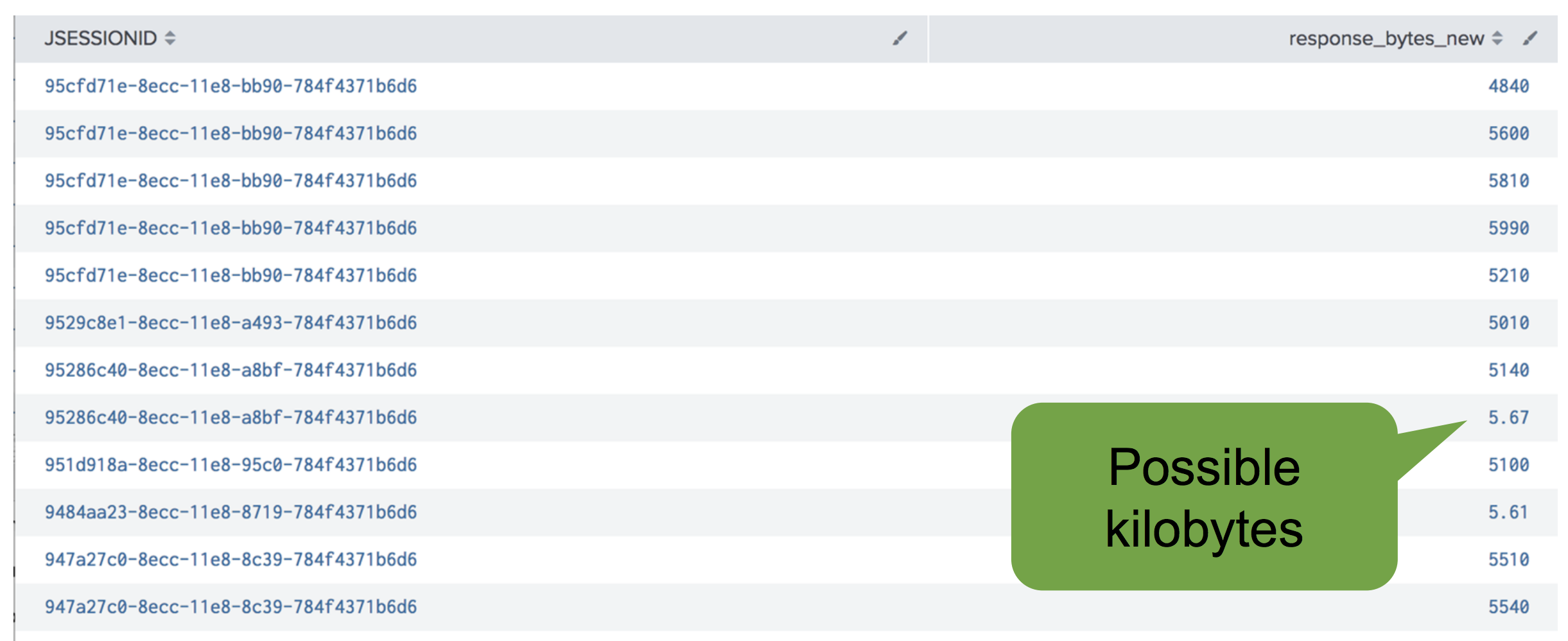 This image shows 2 columns of data. One for session ID and the other for response bytes new. One response byte value is of 5140, whereas another is only 5.67, indicating this value may be in kilobytes rather than bytes.