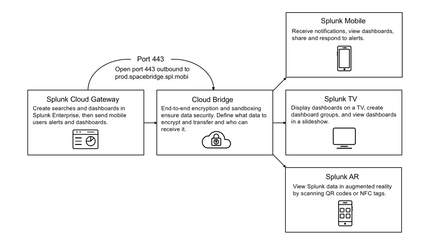 This diagram illustrates how mobile devices can communicate with the Splunk Cloud Gateway app. Open port 443 outbound to prod.spacebridge.spl.mobi to allow message exchanges between mobile devices and the on-premises Splunk Cloud Gateway app through the Cloud Gateway Service.