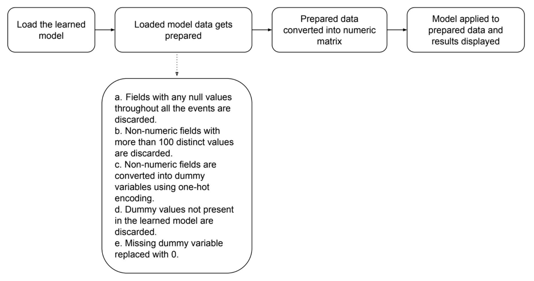 This image is a simple diagram of the actions taken when you run the apply command. Each of these actions are described in the next sections.