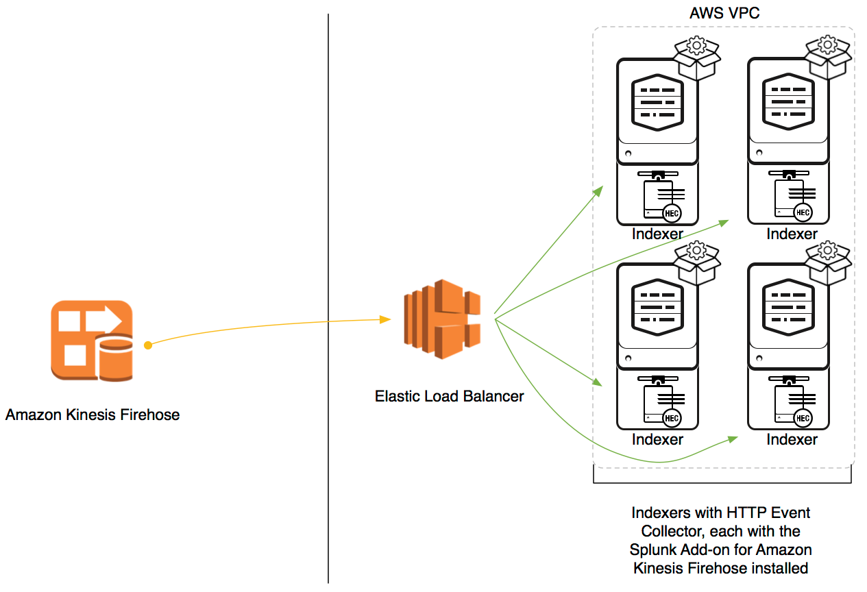 Firehose to VPC