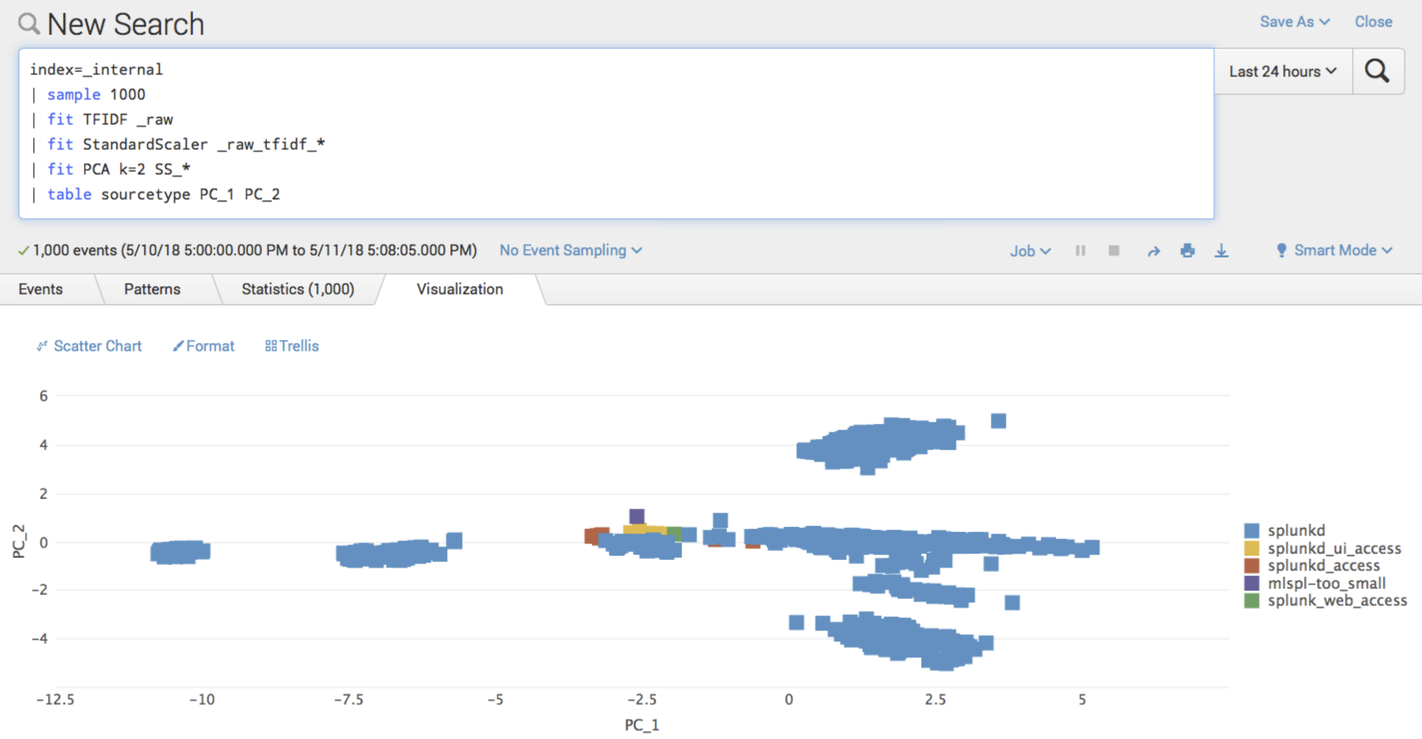 This image shows the Visualizations tab of the toolkit and a two-dimensional visual representation of the data after running TFIDF and PCA. Five results are shown in five different colors.