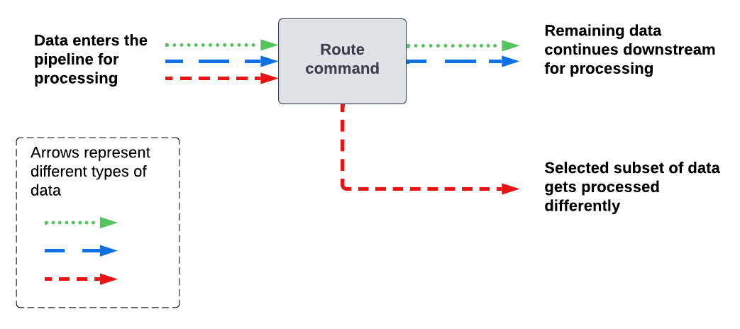 Arrows that represent 3 different types of data enter a pipeline and reach the route command. 2 of the data types continue downstream in the main pipeline path for further processing. 1 of the data types moves into another path and gets processed differently.