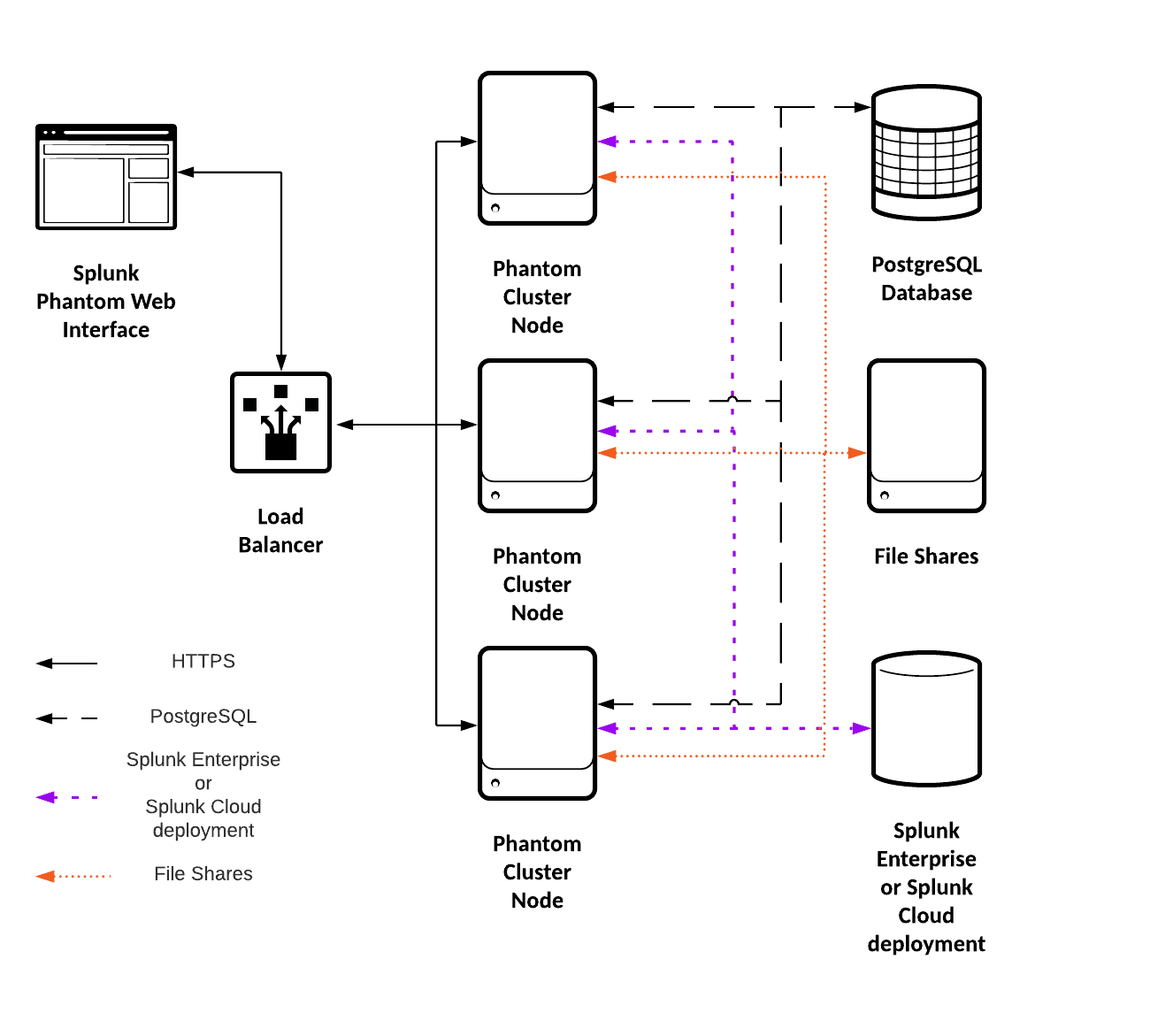 A diagram of a Splunk Phantom cluster showing the connections between components using arrows. The diagram shows from left to right, an icon for the Splunk Phantom web UI, a load balancer, three Splunk Phantom cluster nodes in a column, then another column with PostgreSQL database at the top, a file share, and at the bottom an icon representing either a Splunk Enterprise or Splunk Cloud deployment.