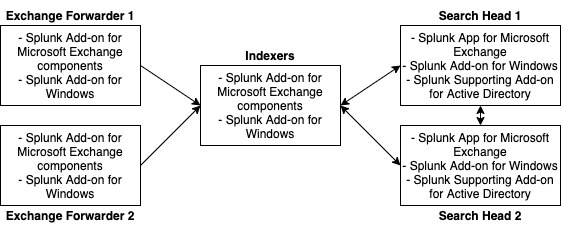 This image is a diagram of a pre-migration to the content pack deployment. A series of connected boxes represent different parts of a deployment and include the Exchange Forwarders, Indexers, and Search Heads. Review the table that follows for more info.