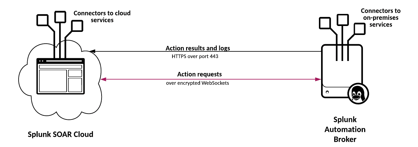 About Splunk SOAR Automation Broker - Splunk Documentation