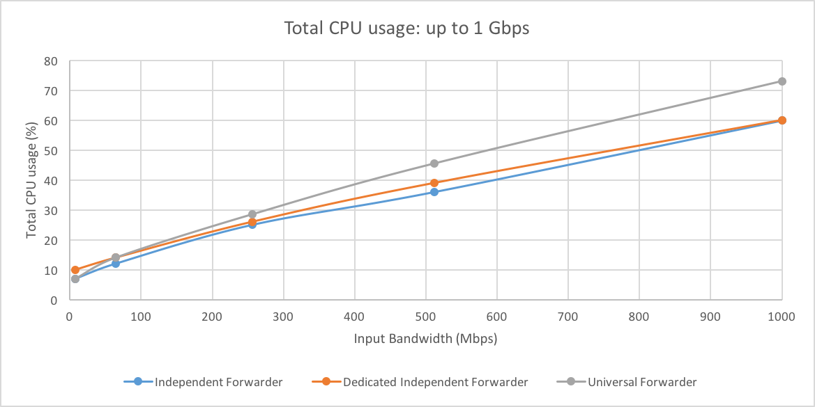 Cpu usage 1Gbps.png