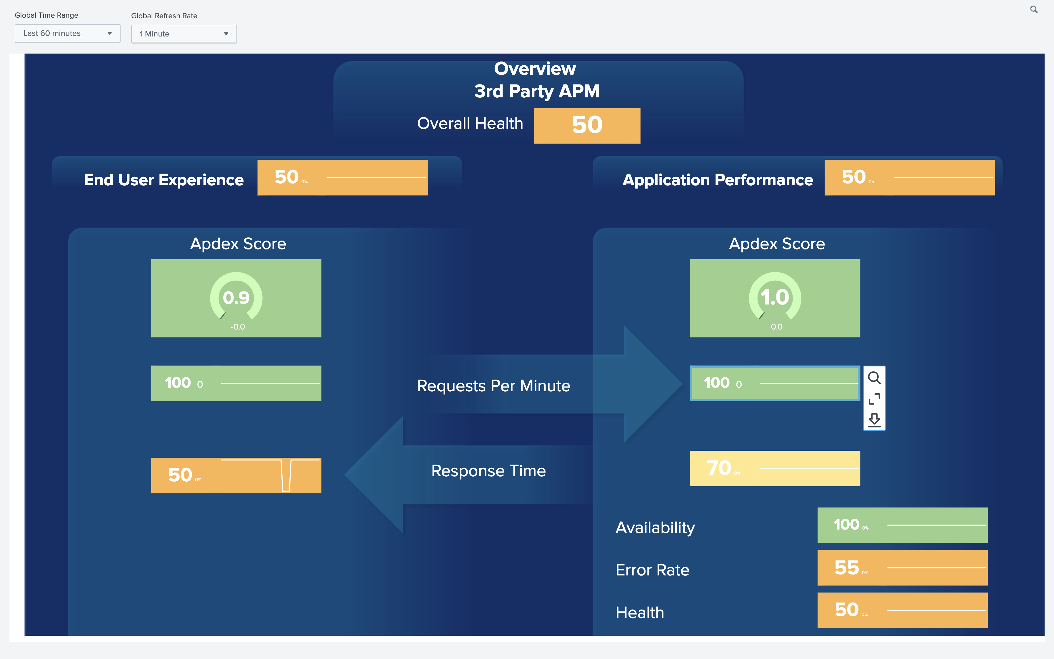 This image shows the Overview Glass Table populated with example data. Metrics on the glass table are sectioned as Application Performance or End User Experience. An Overall Health score is displayed in the top center of the page.