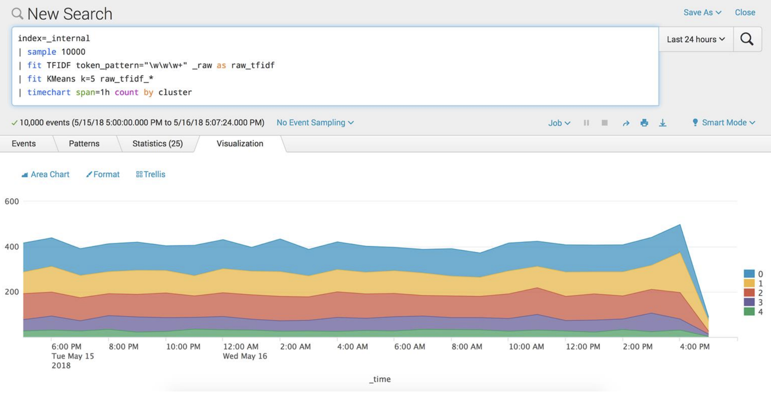 This image shows the Visualizations tab of MLTK with five values represented by different colors in a  two-dimensional area chart of the data. This kind of visualization can show data clusters becoming more or less common over time.