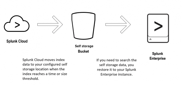 The graphic shows a diagram of a Splunk Cloud Platform instance, an Amazon S3 bucket, and a Splunk Enterprise instance. The arrows show how the data moves from Splunk Cloud Platform to the Amazon bucket when the data expires. Then, the arrows show the data moved from the AWS bucket to the Enterprise instance in order to restore the data.
