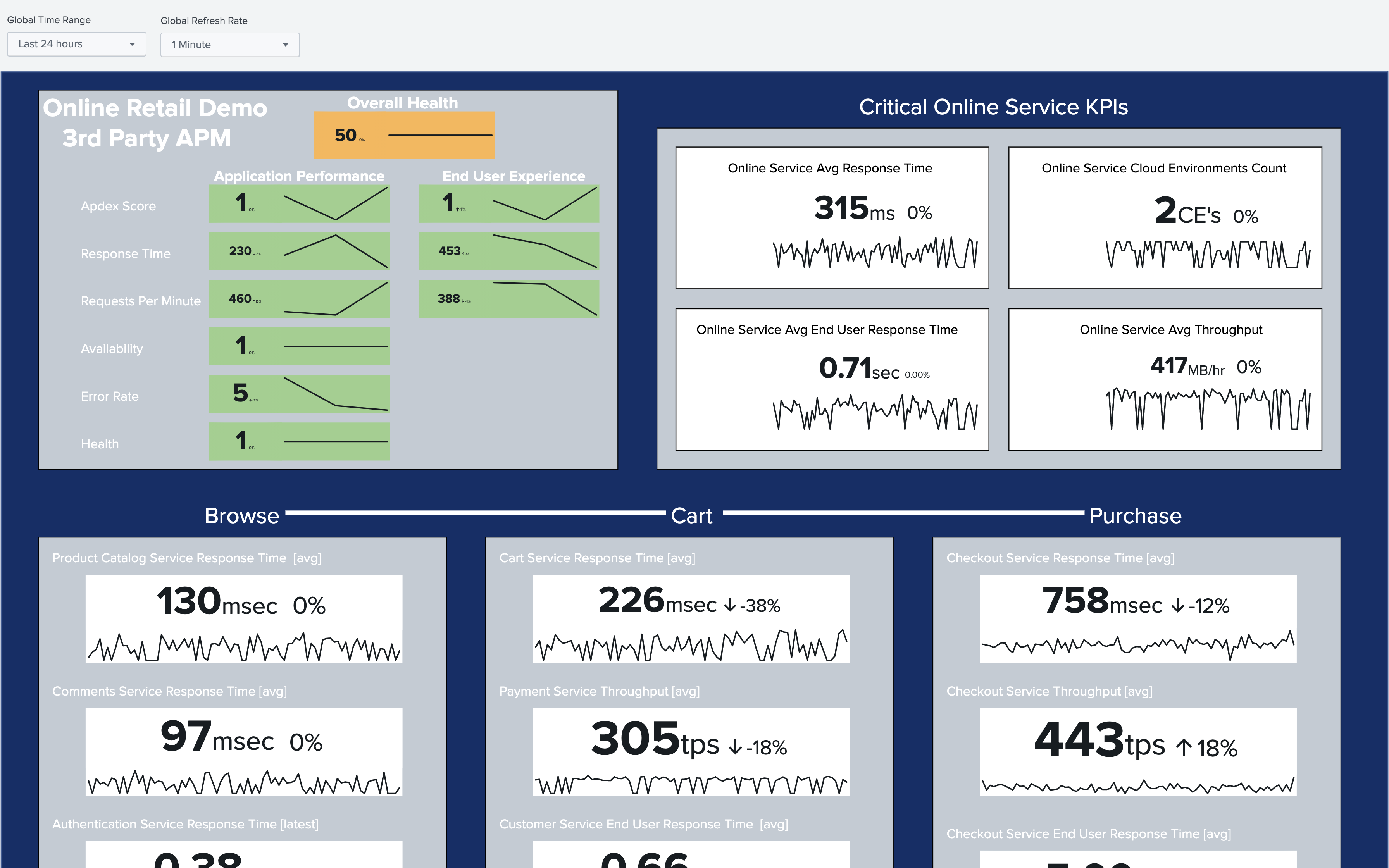 This image shows the APM Online Retail Demo Glass Table populated with example data. Metrics displayed include Apdex Score, Refresh Rate, Requests Per Minute, and Error Rate.