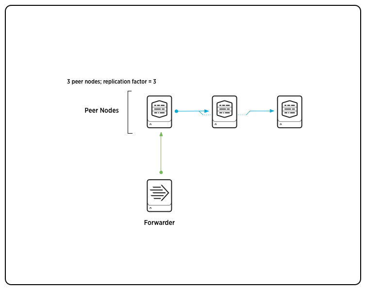 The basics of indexer cluster architecture - Splunk Documentation