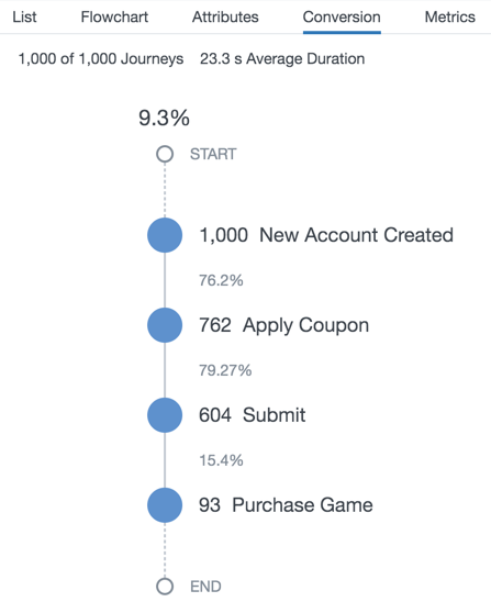 This image shows the conversion funnel. The funnel contains the following sequence of steps: New Account Created, Apply Coupon,  Submit, and Purchase.