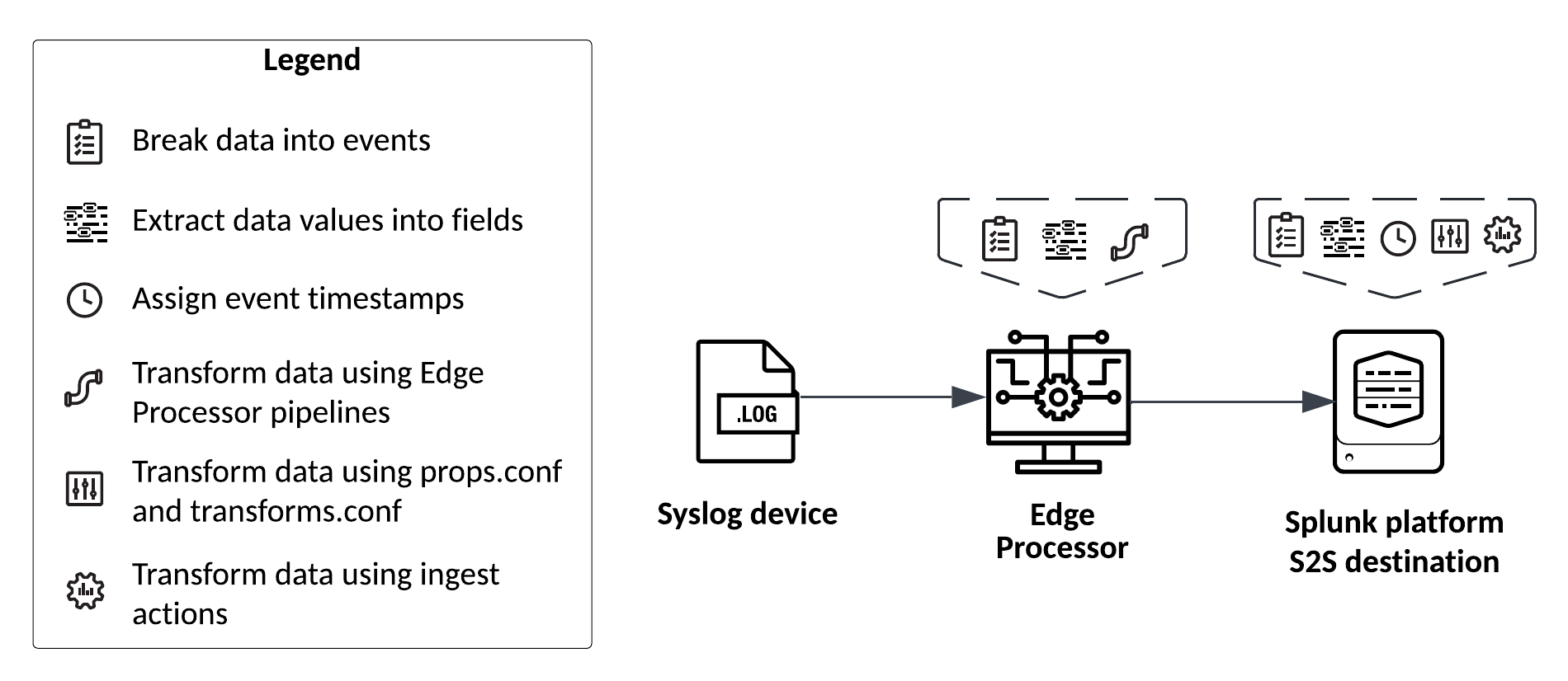 The Edge Processor breaks data into events, extracts fields, and transforms the data based on pipeline configurations. The Splunk platform additionally breaks the data into events, extracts fields, assigns event timestamps, and transforms the data using props.conf and transforms.conf configurations, including ingest actions.