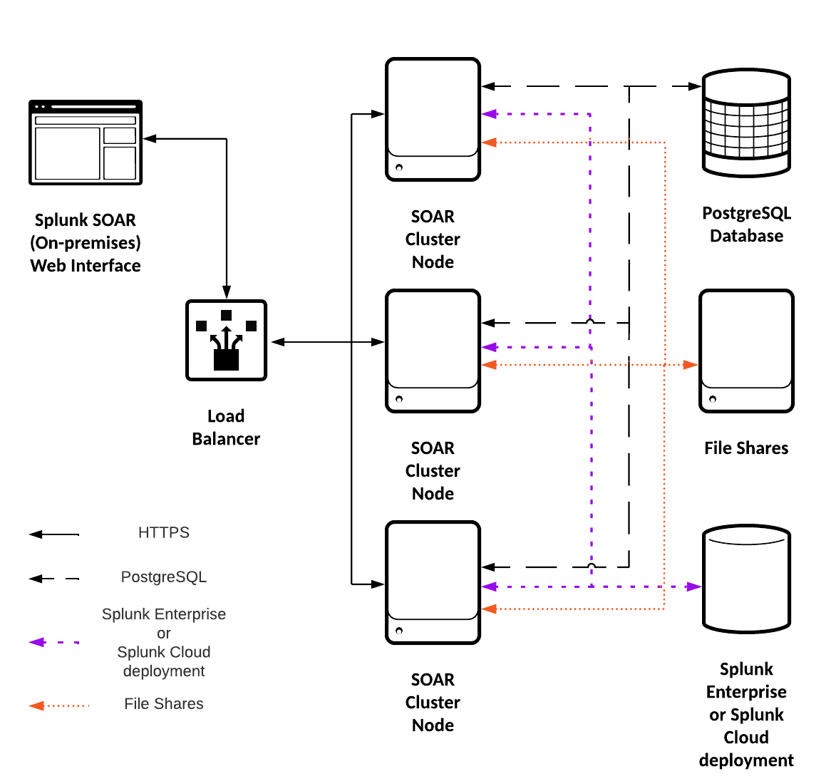 Splunk SOAR (On-premises) ports and endpoints - Splunk Documentation