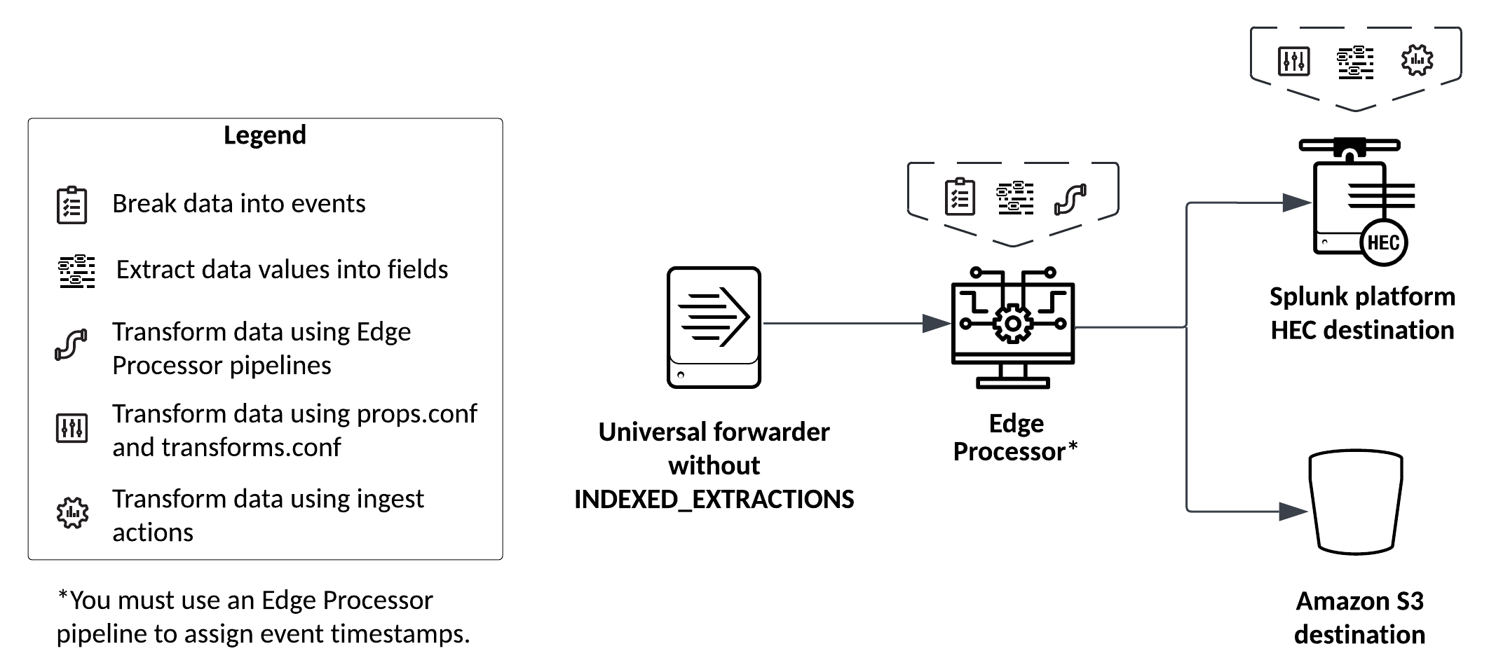 The Edge Processor breaks data into events, extracts fields, and transforms the data based on pipeline configurations. You must use a pipeline to assign event timestamps. If the data is sent to a Splunk platform HEC destination, then the Splunk platform additionally extracts fields and transforms the data using props.conf and transforms.conf configurations, including ingest actions. The universal forwarder and the Amazon S3 destination do not apply any additional transformations.