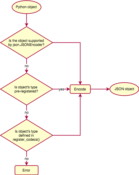 Saving models mlapp decision flow diagram.png