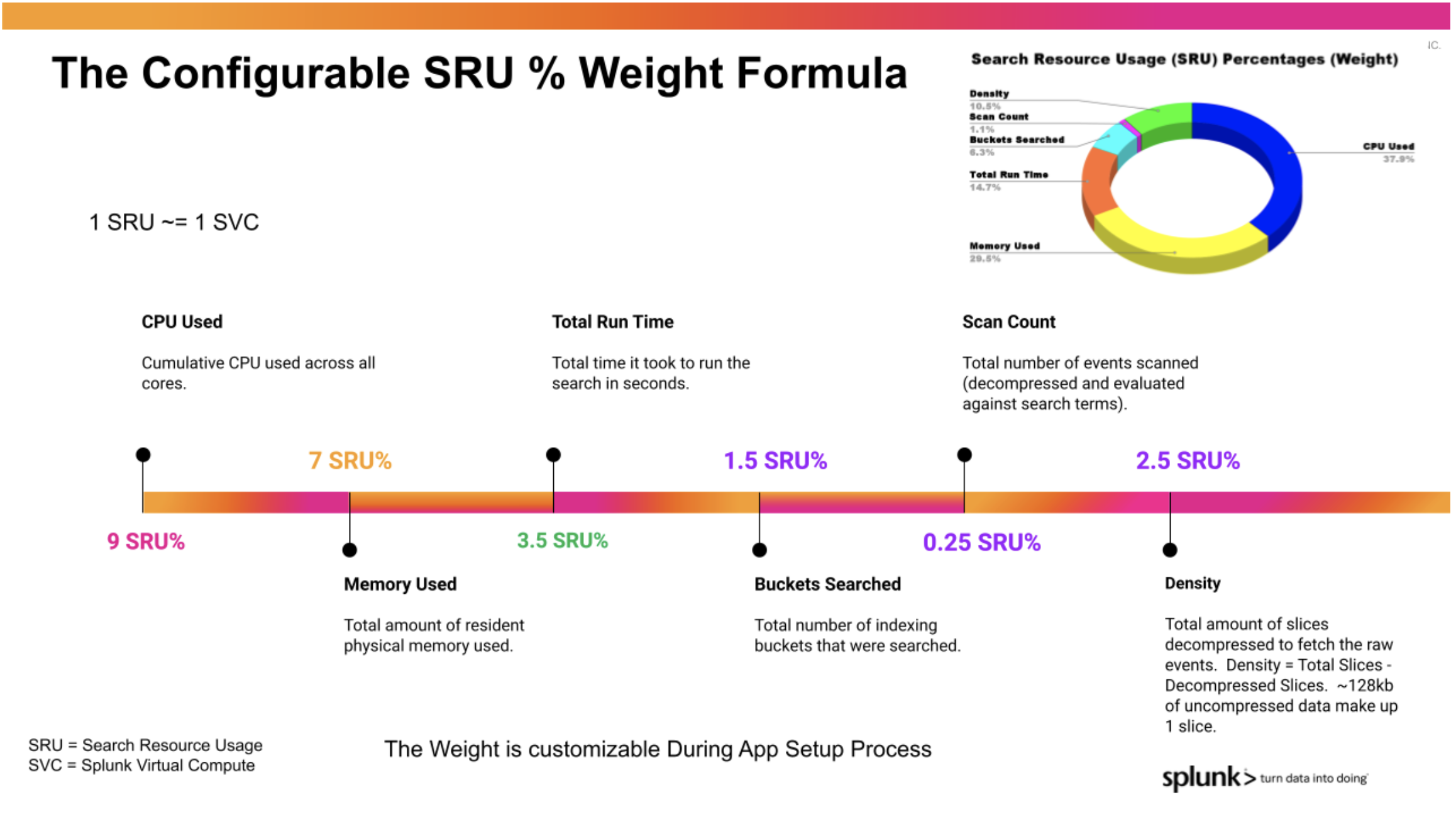 This diagram shows the configurable SRU percentage weight formula