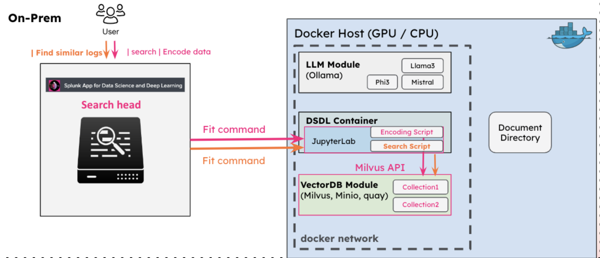 This image is a diagram of the Standalone VectorDB process. One side of the diagram shows the DSDL search head. The other side of the diagram shows the Docker Host which includes the LLM Module, DSDL Container, and VectorDB Module.