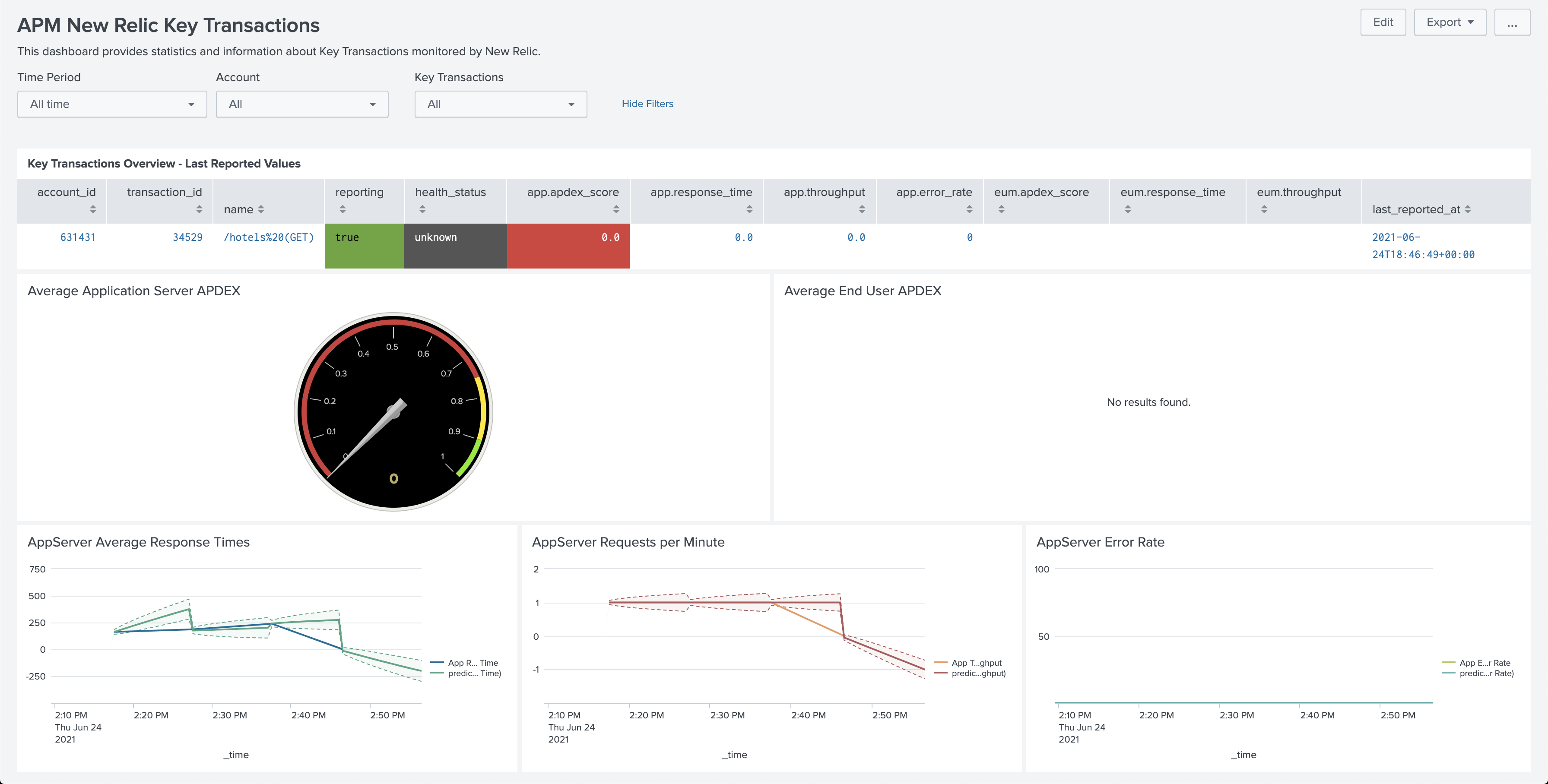 This image shows a New Relic Key Transactions dashboard populated with example data. Example information displayed includes Apdex scores, average response times, and error rate.
