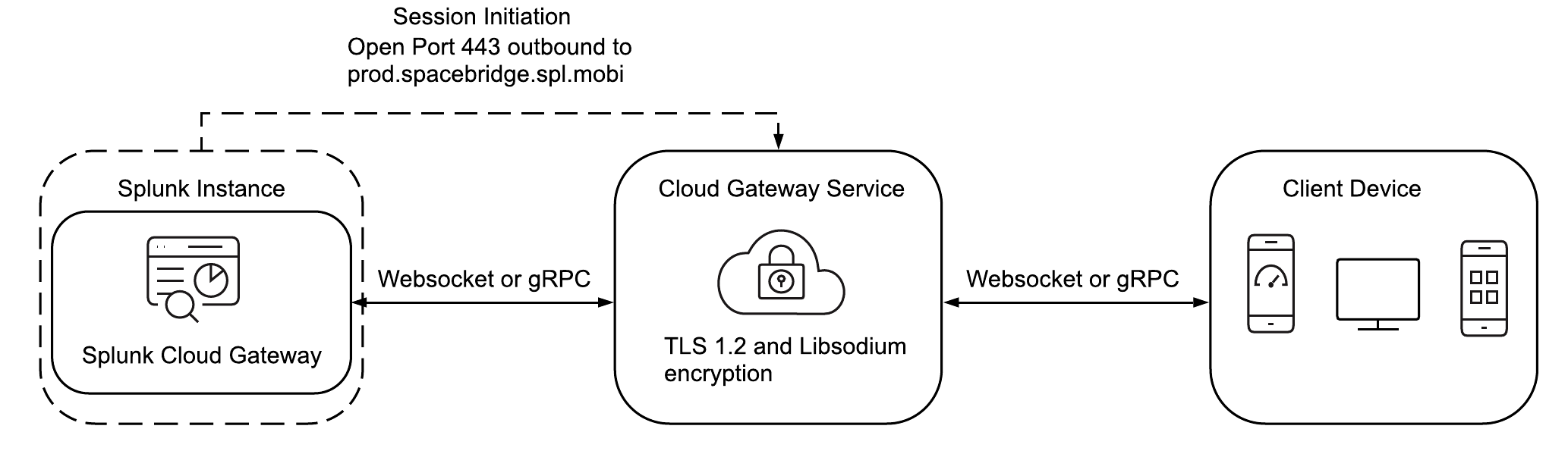 This diagram illustrates how mobile devices can communicate with the Splunk Cloud Gateway app. Open port 443 outbound to prod.spacebridge.spl.mobi to allow message exchanges between mobile devices and the on-premises Splunk Cloud Gateway app through Spacebridge.