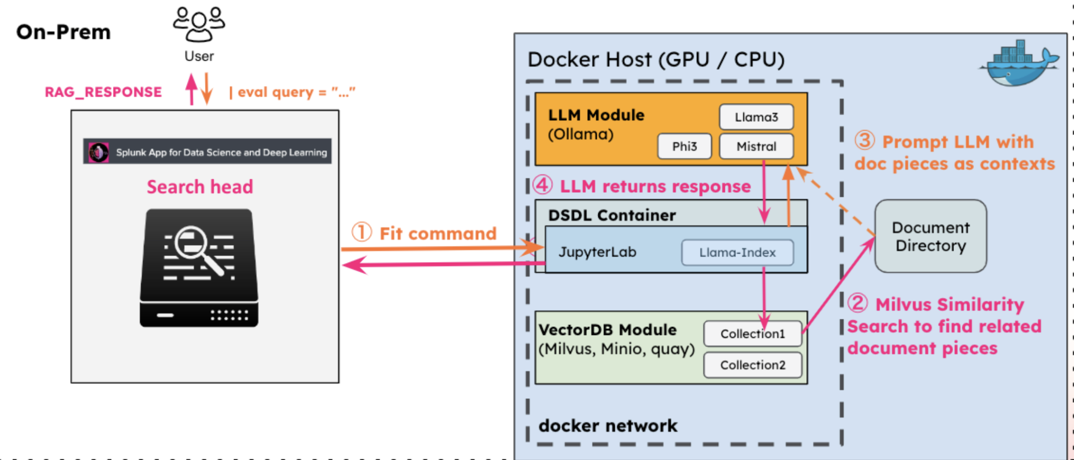 This image is a diagram of the vector search of the encoded documents step in the Document-based LLM-RAG process. One side of the diagram shows the DSDL search head. The other side of the diagram shows the Docker Host which includes the LLM Module, DSDL Container, and VectorDB Module.