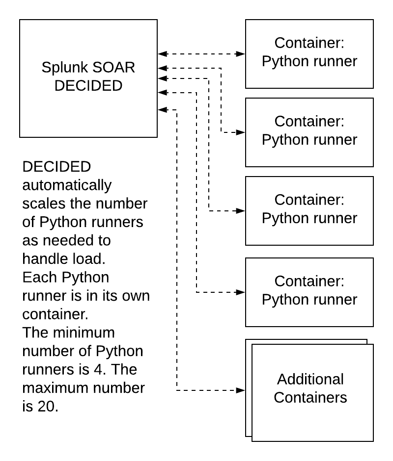 This image displays a box representing the SOAR DECIDED daemon on the left of the image. On the right side of the image is a column of boxes representing four containers that each holds a Python runner. Below that is a multi-layered box representing additional containers for Python runners. Text on the right side reads "DECIDED automatically scales the number of Python runners as needed to handle load. Each Python runner is in its own container. The minimum number of Python runners is 4. The maximum number is 20."