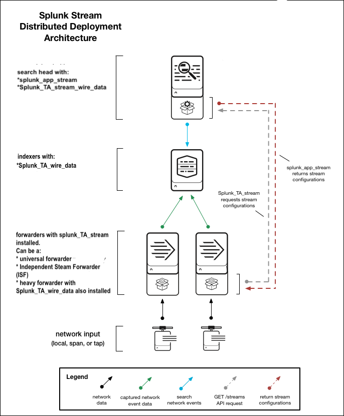 Splunk Stream for Cloud deployment architecture - Splunk Documentation