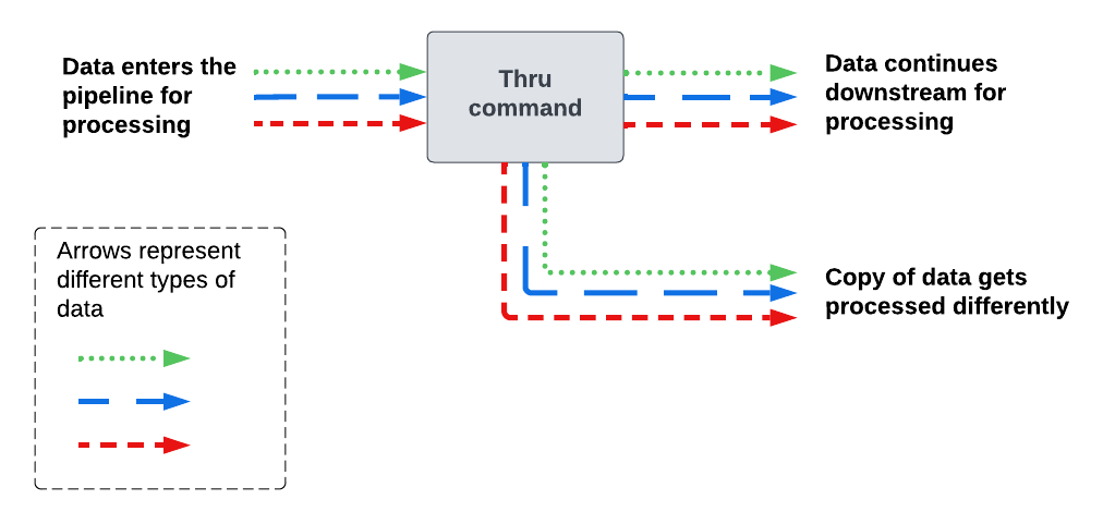 Arrows that represent 3 different types of data enter a pipeline and reach the thru command. The thru command copies the data, producing 2 sets of 3 data types. Each set continues downstream along a different pipeline path and gets processed differently.