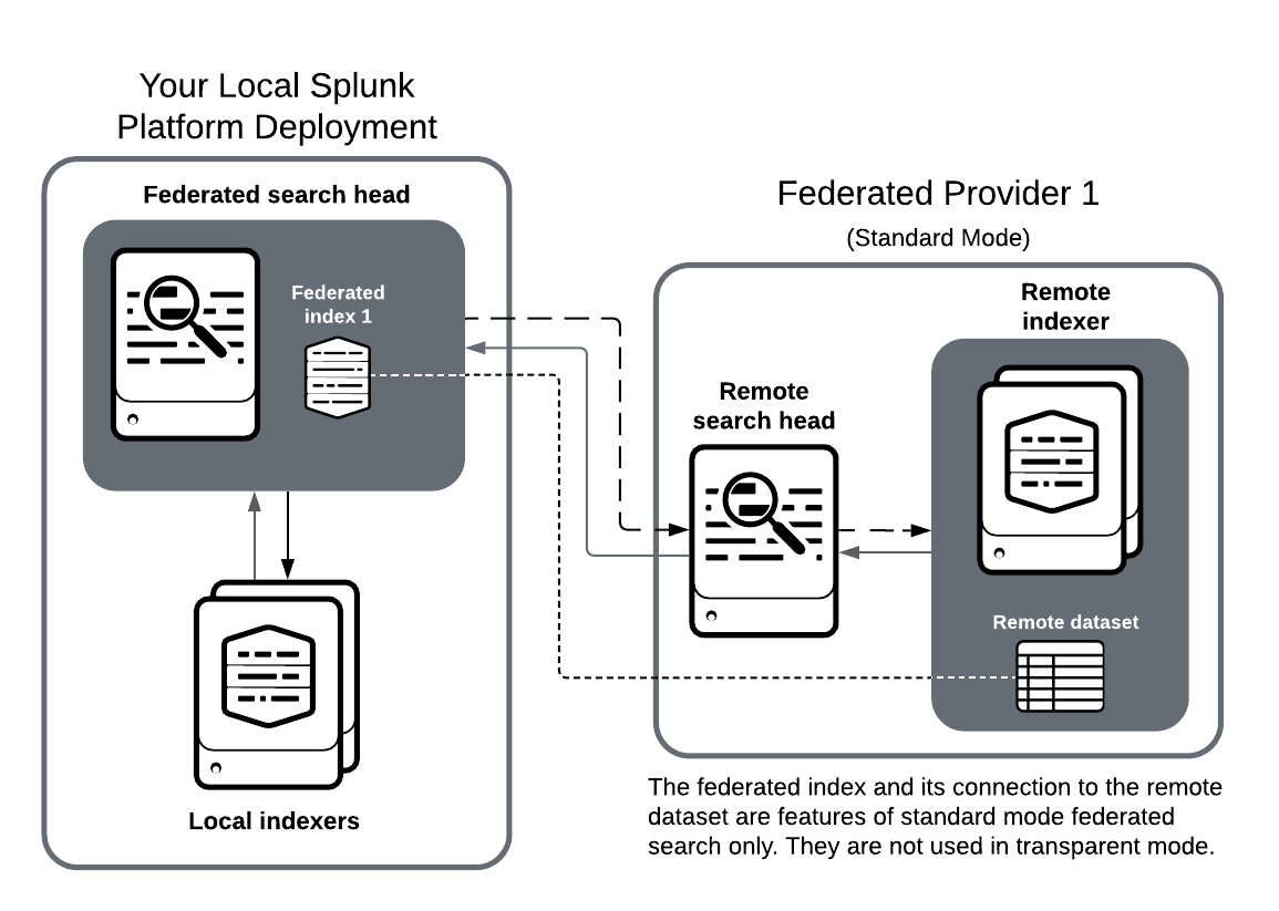This diagram illustrates a federated search over a remote deployment. The remote deployment is a standard mode federated provider. The federated provider has an events index dataset that is available for federated searches. On the local deployment, a federated index on the federated search head maps to a remote dataset.