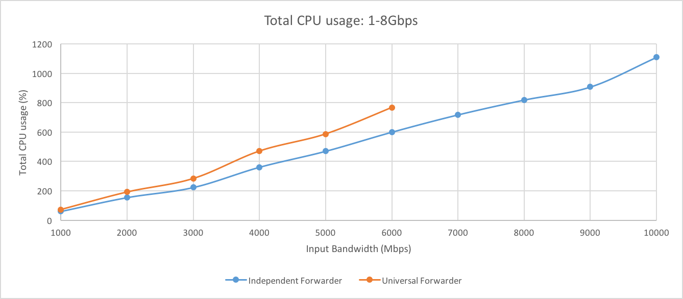 Cpu usage 1-8Gbps.png