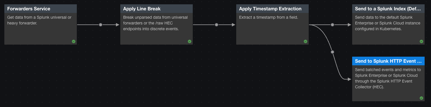 This screenshot shows a Splunk Data Stream Processor pipeline that splits into two branches. Each branch points to a different sink function.