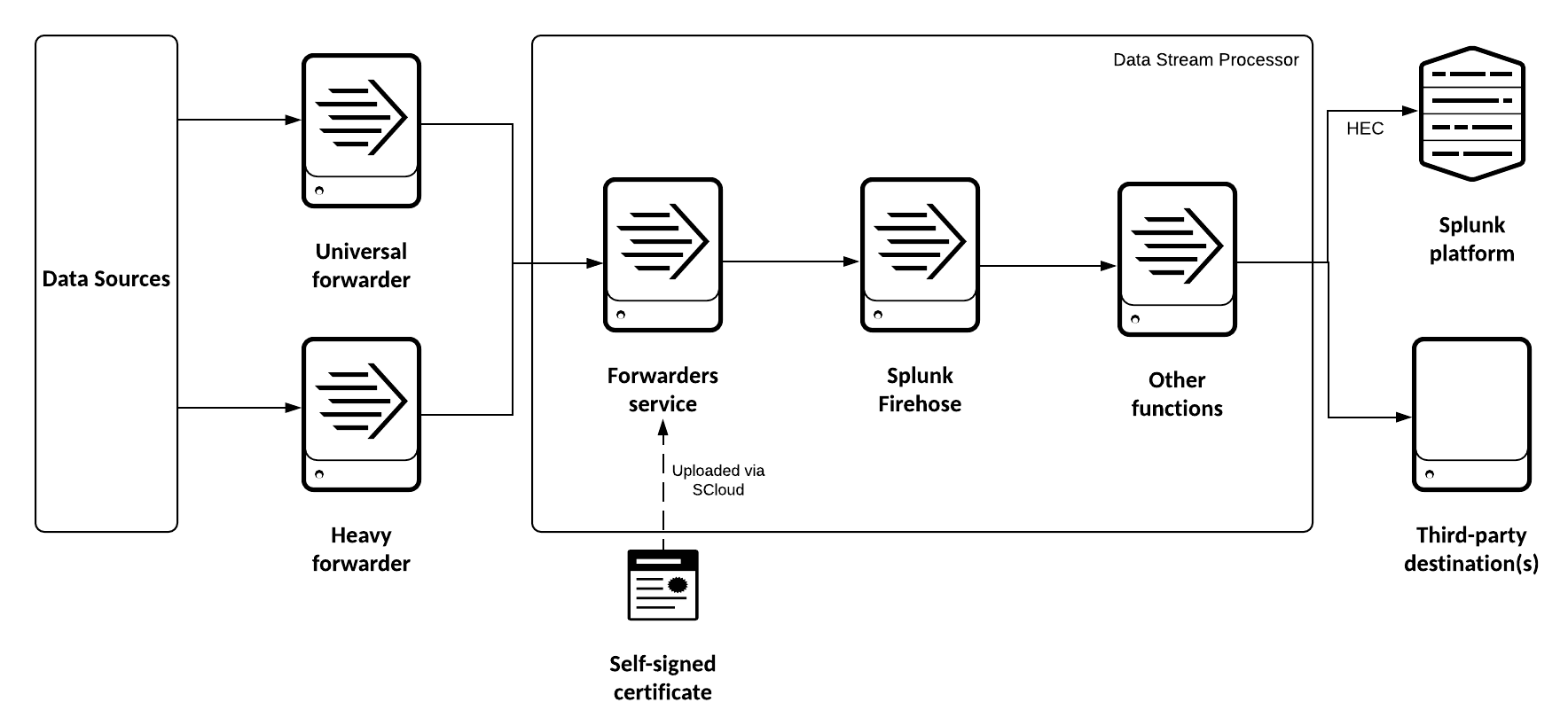 This diagram shows how data starts from a data source, goes into a Splunk forwarder, and then enters DSP. From there, you can apply other functions to your forwarders data before sending that data off to a Splunk index or to a third-party destination.