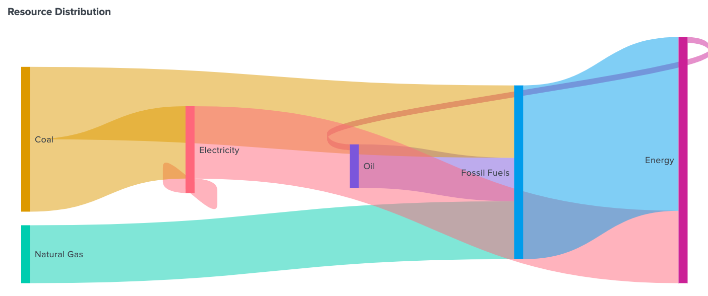 Using Sankey Diagrams Splunk Documentation Porn Sex Picture 6899